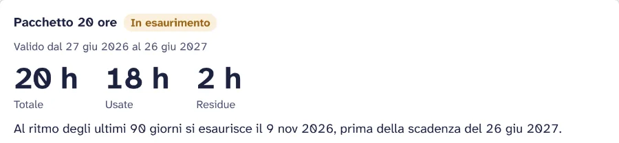 Prepaid hours running low: 20 hours in total, 18 used, 2 left, with the date they will run out at the current rate.